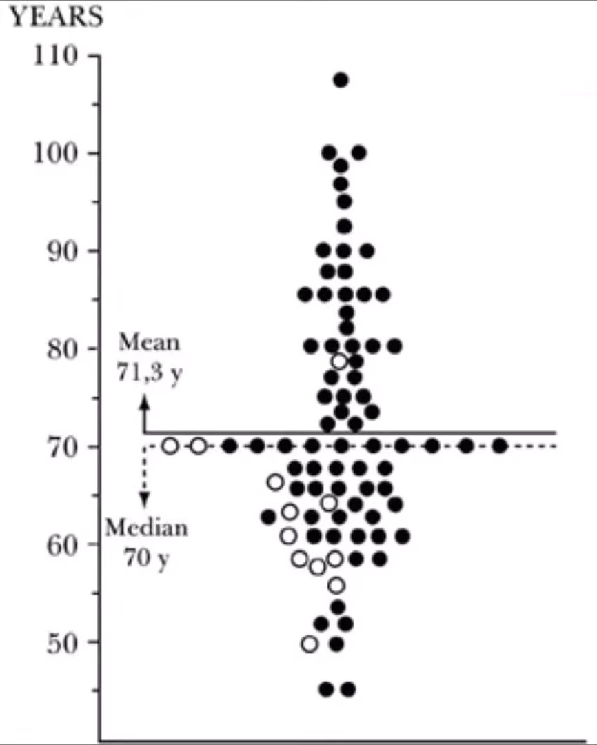 Individual values of the length of life of 83 men living in the 5th and 4th century B.C. in Greece (open circles indicate violent death).